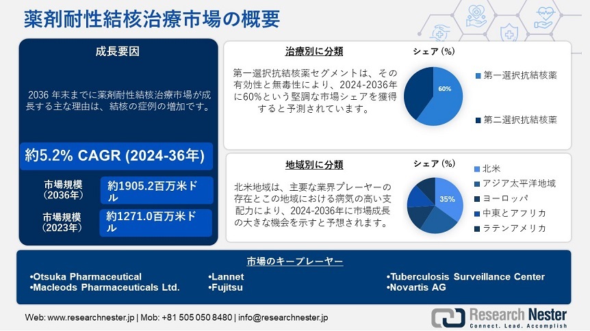 薬剤耐性結核の原因は何ですか?